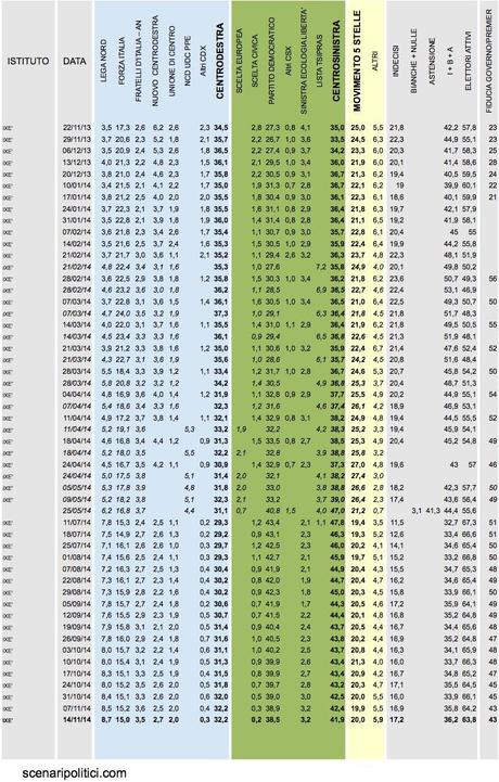 Sondaggio IXE’ 14 novembre 2014