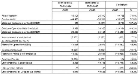 AS Roma, approvata la Relazione Trimestrale al 30.09.2014