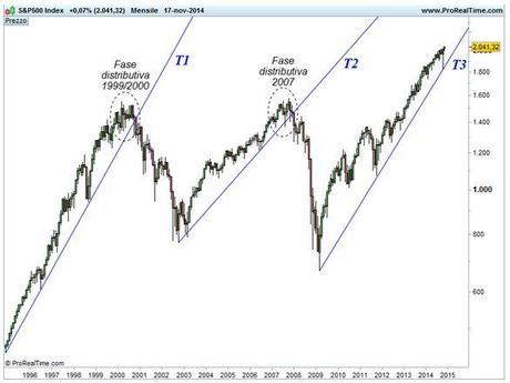 S&P 500 - 20 anni - scala semi-logartmica - base mensile