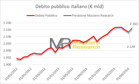 debito e stima ottobre14