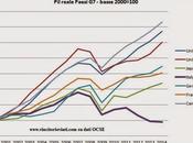 Grafico giorno: anni persi della crescita italiana