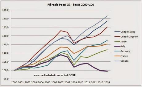 GRAFICO DEL GIORNO: I 15 ANNI PERSI DELLA CRESCITA ITALIANA