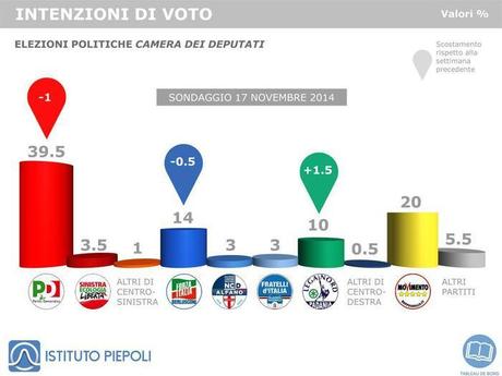 Sondaggio PIEPOLI 17 novembre 2014