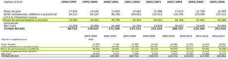 Storia economica della Juve, da Giraudo&Moggi e Agnelli&Marotta