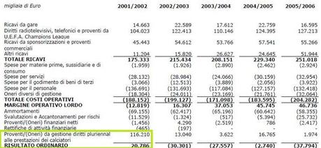 Storia economica della Juve, da Giraudo&Moggi e Agnelli&Marotta