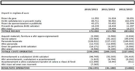 Storia economica della Juve, da Giraudo&Moggi e Agnelli&Marotta