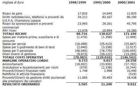 Storia economica della Juve, da Giraudo&Moggi e Agnelli&Marotta