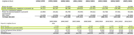 Storia economica della Juve, da Giraudo&Moggi e Agnelli&Marotta