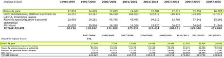 Storia economica della Juve, da Giraudo&Moggi e Agnelli&Marotta