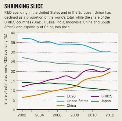 La ricerca e sviluppo cinese pronta a superare quella europea (e quella americana nel 2019)