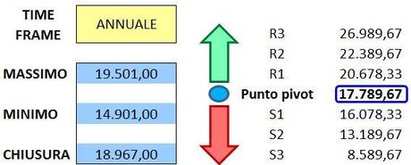 Ftse Mib - Pivot annuali