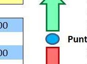 Punti Pivot: analisi indici azionari