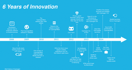 Cyanogen-Timeline