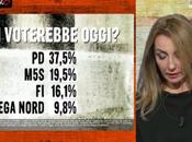 Sondaggio EUROMEDIA novembre 2014: 41,6% (+7,7%), 33,9%, 19,5%