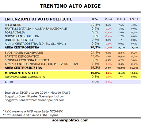 Sondaggio TRENTINO ALTO ADIGE 27 ottobre