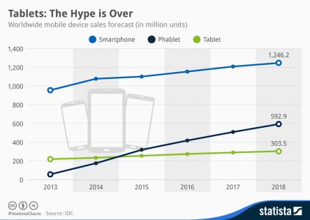 chartoftheday_2829_worldwide_mobile_device_sales_forecast_n