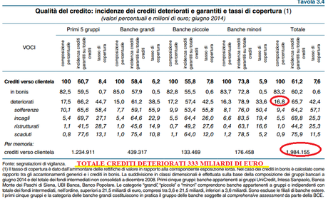 BANCHE: I SOGGETTI INSOLVENTI SONO OLTRE 1,2 MILIONI. SOFFERENZE BANCARIE A 177 MILIARDI DI EURO