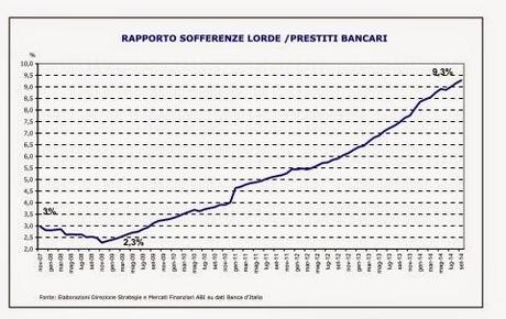 BANCHE: I SOGGETTI INSOLVENTI SONO OLTRE 1,2 MILIONI. SOFFERENZE BANCARIE A 177 MILIARDI DI EURO