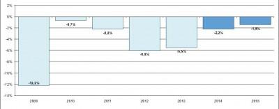 grafico 1 federcostruzioni 400x156 Mercato edilizia 2015, le prospettive e la tenuta dei mercati esteri