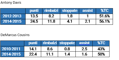 I progressi di Davis e Cousins rispetto al loro anno da rookie