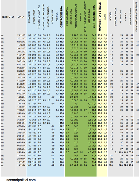 Sondaggio IPR 19 novembre 2014