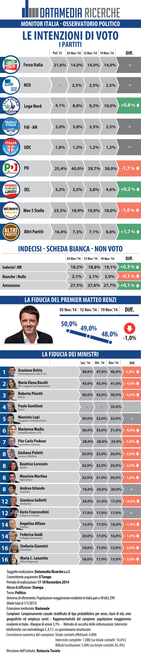 Sondaggio DATAMEDIA 19 novembre 2014