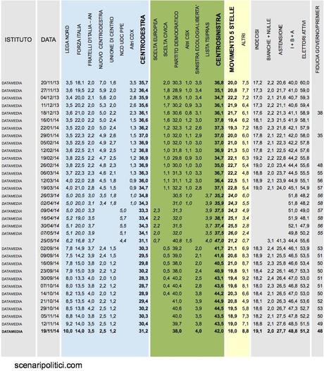 Sondaggio DATAMEDIA 19 novembre 2014