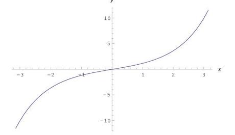 [¯|¯] Graficare funzioni con LaTeX