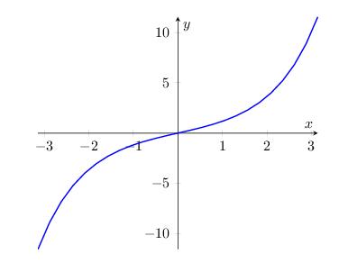 [¯|¯] Graficare funzioni con LaTeX