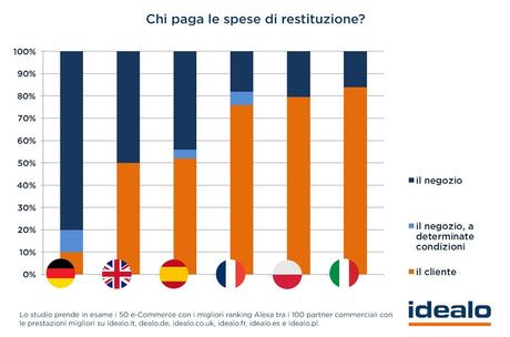 Lâorientamento al cliente tra gli e-commerce europei