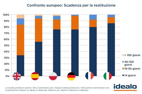 Lâorientamento al cliente tra gli e-commerce europei