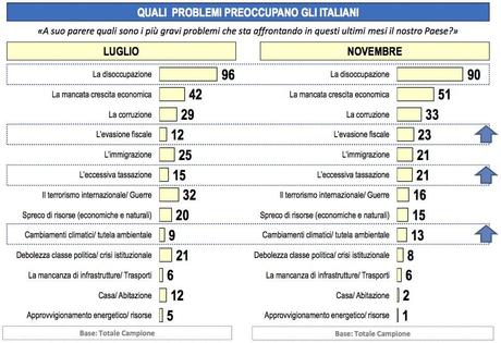 Sondaggio LORIEN 13 ottobre 2014