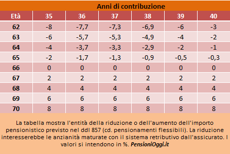 Pensionamenti Flessibili