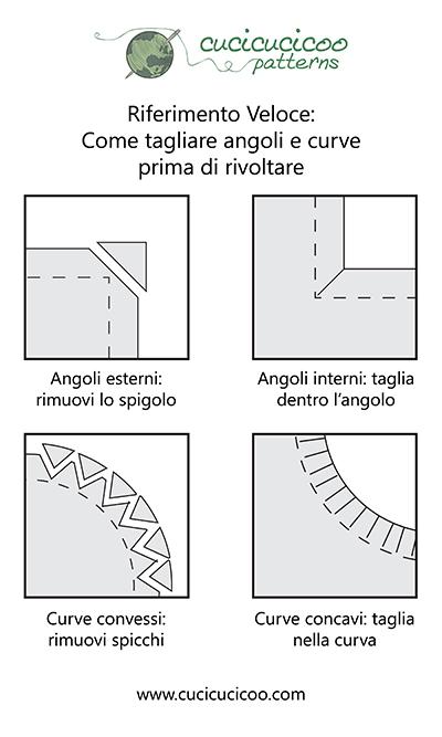 Foglio di referimento veloce su come tagliare gli angoli e le curve prima di rivoltarli. Parte della serie Impara a Cucire a Macchina di www.cucicucicoo.com!