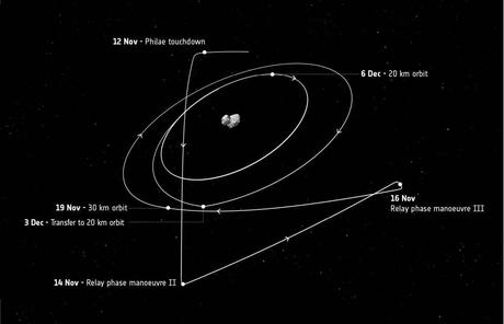 Rosetta path after 12 November