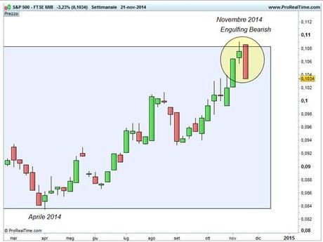 Grafico nr. 2 - Spread S&P 500 - Ftse Mib - Base settimanale - Engulfing Bearish