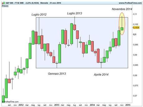 Grafico nr. 1 - Spread S&P 500 - Ftse Mib - Base mensile