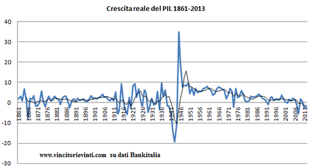 IL PIL DELL'ITALIA DALL'UNITA' AD OGGI