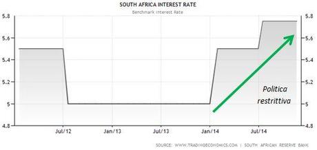 Grafico a 2 anni del tasso di riferimento del Sudafrica