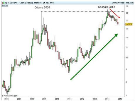 Grafico nr. 1 - Euro - Rand - Scala semi-logaritmica  - Base mensile