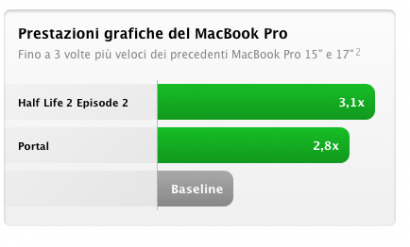 Disponibili i nuovi Macbook Pro