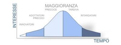 La curva del passaparola