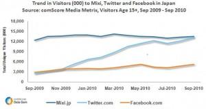 Facebook travolge anche twitter