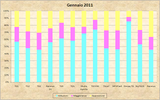 Dati AGCom gennaio 2011