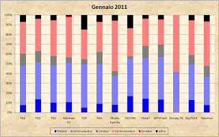 Dati AGCom gennaio 2011