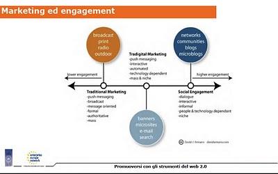 Promuoversi online con i social network