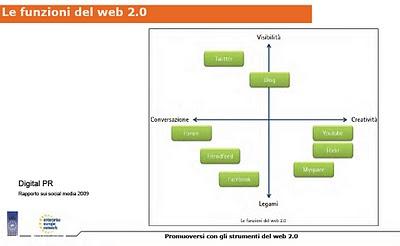 Promuoversi online con i social network