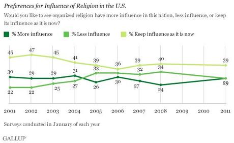 Ultimi sondaggi Gallup: il 68% degli americani è soddisfatto della religione