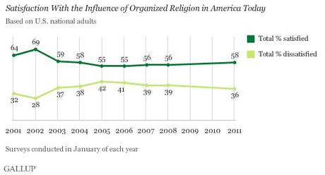 Ultimi sondaggi Gallup: il 68% degli americani è soddisfatto della religione
