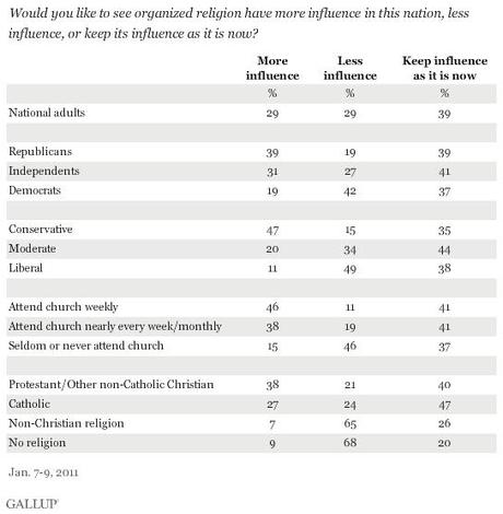 Ultimi sondaggi Gallup: il 68% degli americani è soddisfatto della religione